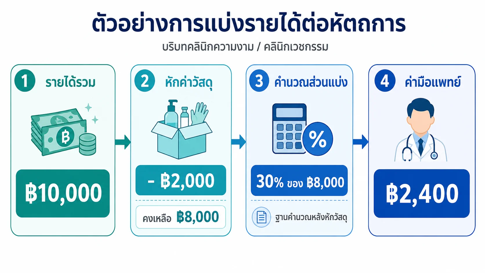 ขั้นตอนการแบ่งรายได้หัตถการเป็นสี่ส่วน: รายได้รวม หักต้นทุนวัสดุ คำนวณส่วนแบ่ง และจ่ายค่า DF ให้แพทย์