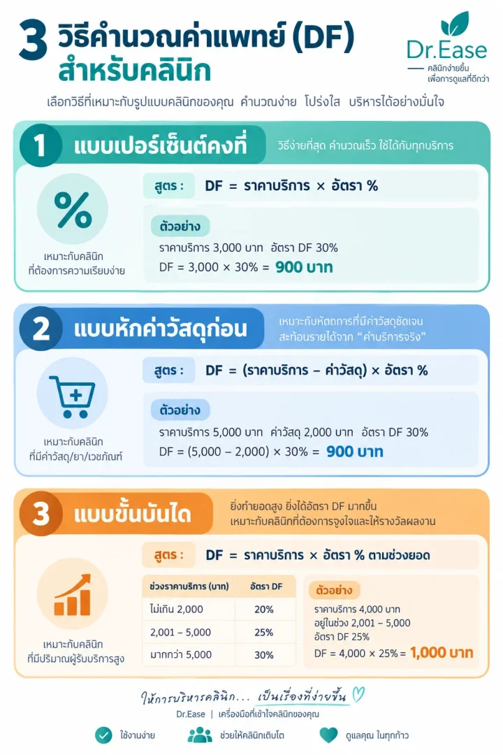 อินโฟกราฟิกสรุปวิธีคิดค่า DF สามแบบ พร้อมสูตรและตัวเลขตัวอย่าง เหมาะสำหรับแชร์ในกลุ่มเจ้าของคลินิก