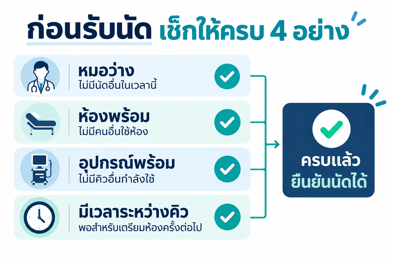 อินโฟกราฟิกสรุปสี่เงื่อนไขก่อนยืนยันนัด ได้แก่ หมอ ห้อง อุปกรณ์ และเวลาระหว่างคิว
