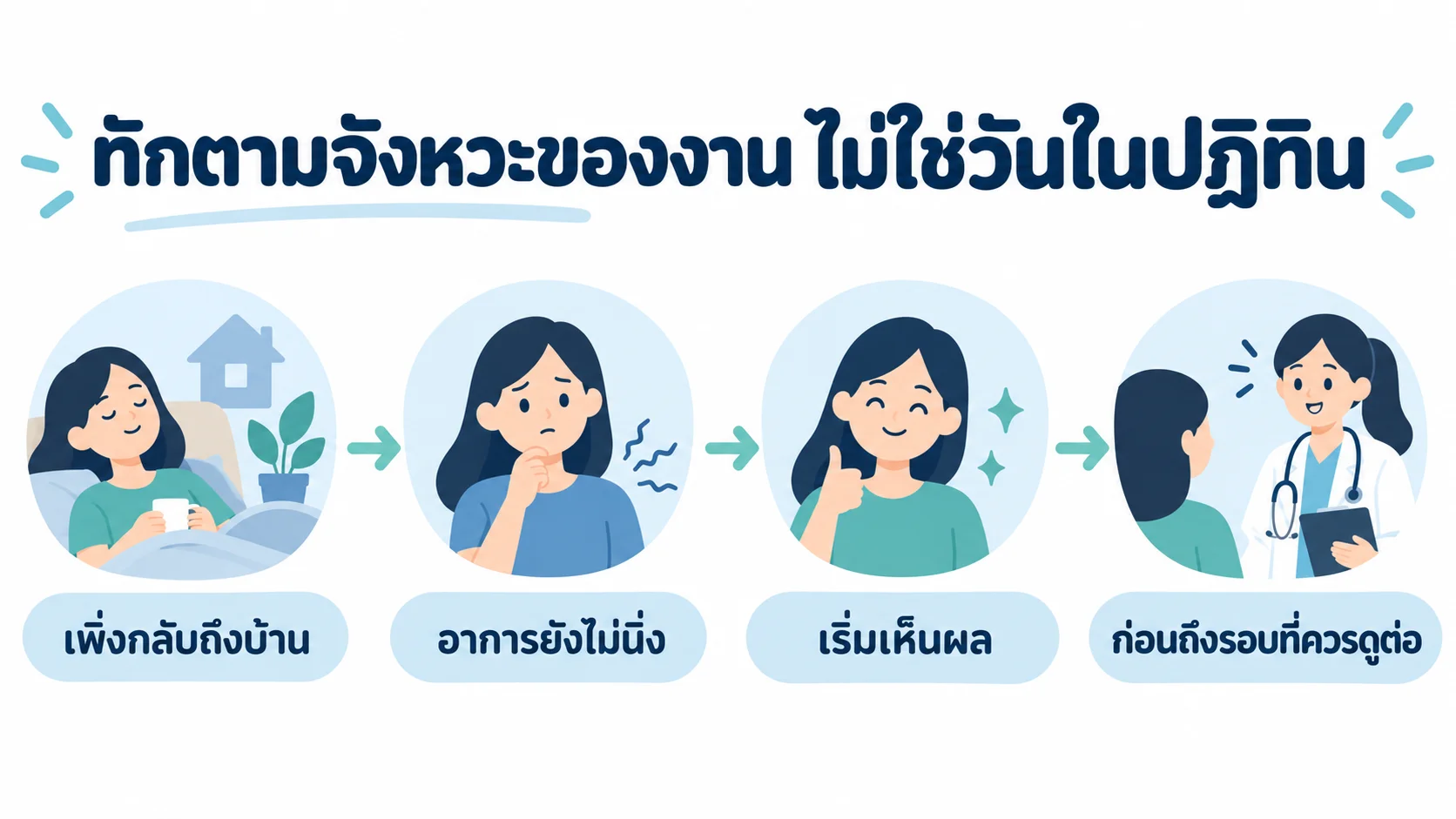 อินโฟกราฟิกแบ่งจังหวะทักถามผลเป็นสี่ช่วง เพิ่งกลับถึงบ้าน อาการยังไม่นิ่ง เริ่มเห็นผล และก่อนถึงรอบที่ควรดูต่อ