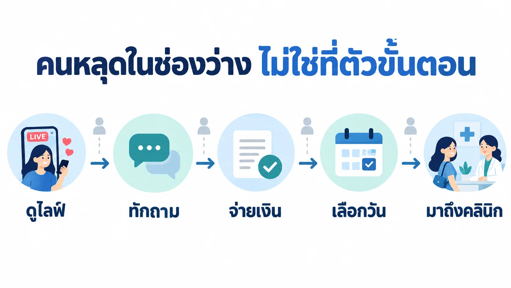 อินโฟกราฟิกเส้นทางห้าขั้นจากดูไลฟ์ ทักถาม จ่ายเงิน เลือกวัน จนถึงมาถึงคลินิก พร้อมจุดที่ลูกค้าหลุดระหว่างขั้น