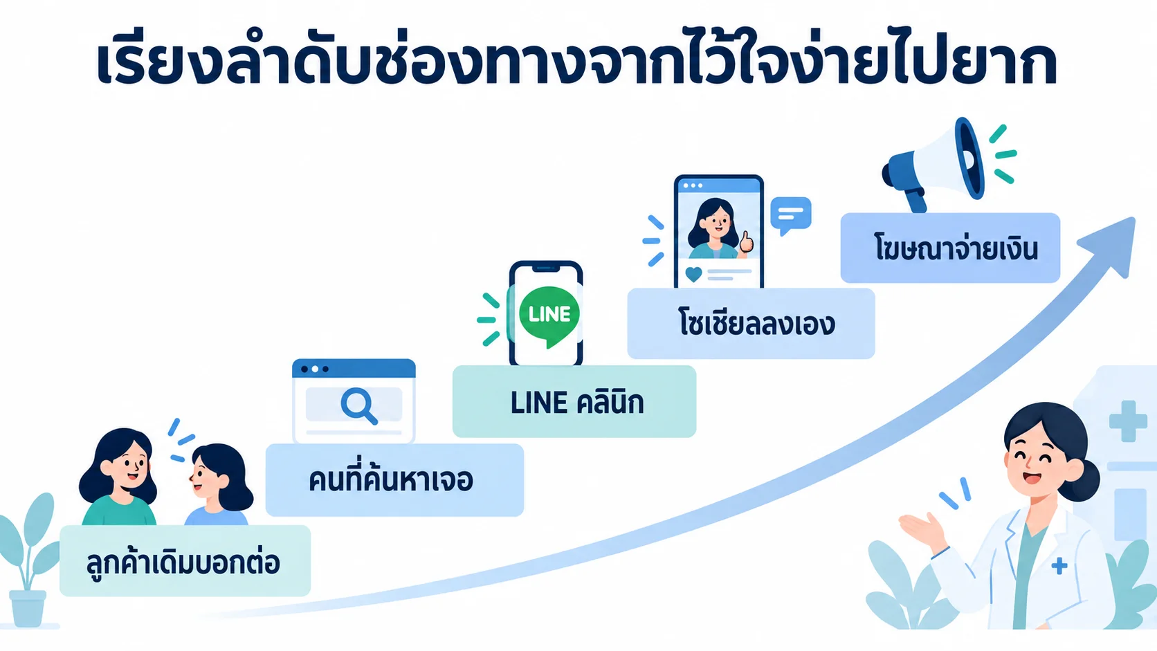 ผังเรียงลำดับช่องทางหาคนไข้ใหม่จากไว้ใจง่ายไปยาก เริ่มจากลูกค้าเดิมบอกต่อ คนที่ค้นหาเจอ LINE คลินิก โซเชียลลงเอง ไปถึงโฆษณาจ่ายเงิน