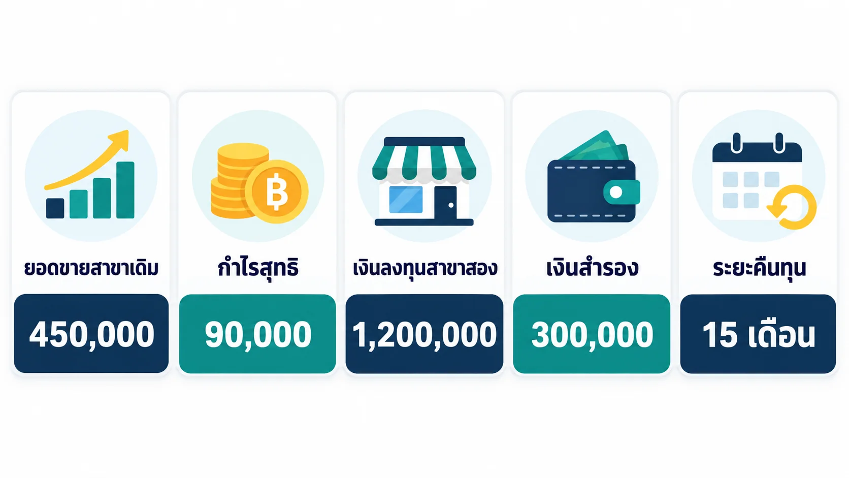 ตัวเลขห้าตัวที่ต้องดูก่อนเปิดสาขาสอง เงินสดคงเหลือ กำไรต่อสาขา ต้นทุนคงที่ ต้นทุนหาลูกค้าใหม่ และลูกค้ากลับมาซ้ำ