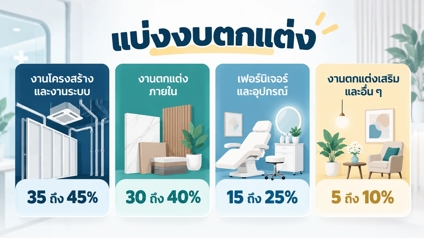 ผังแบ่งงบตกแต่งเป็นสี่กลุ่มงาน งานไฟฟ้าประปาและโครงสร้าง พื้นที่ลูกค้าสัมผัส งานหลังบ้าน และของแต่งเสริม