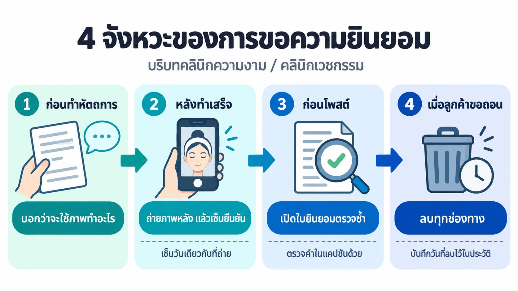 ผัง 4 จังหวะของการขอความยินยอมก่อนถ่ายรูปก่อน-หลังและโพสต์ลงเพจคลินิก