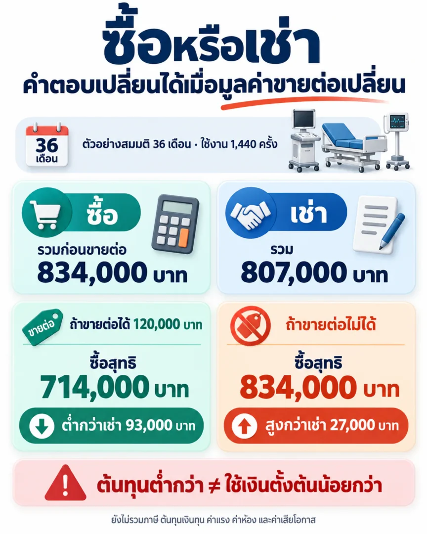 ตัวอย่างเปรียบเทียบซื้อกับเช่าเครื่องมือแพทย์ 36 เดือน เมื่อมูลค่าขายต่อเปลี่ยนผลการตัดสินใจ