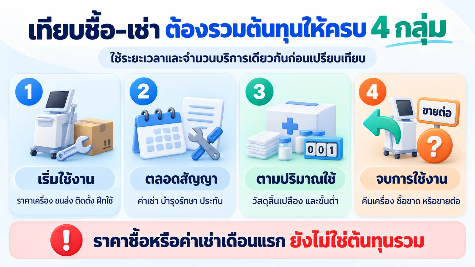 ต้นทุนสี่กลุ่มสำหรับเปรียบเทียบซื้อกับเช่าเครื่องมือแพทย์ ตั้งแต่เริ่มใช้งานจนถึงจบสัญญา