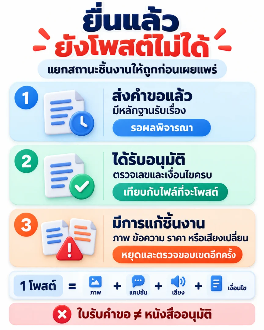 สามสถานะของชิ้นงานโฆษณาคลินิก ได้แก่ ส่งคำขอแล้ว ได้รับอนุมัติ และมีการแก้ชิ้นงาน