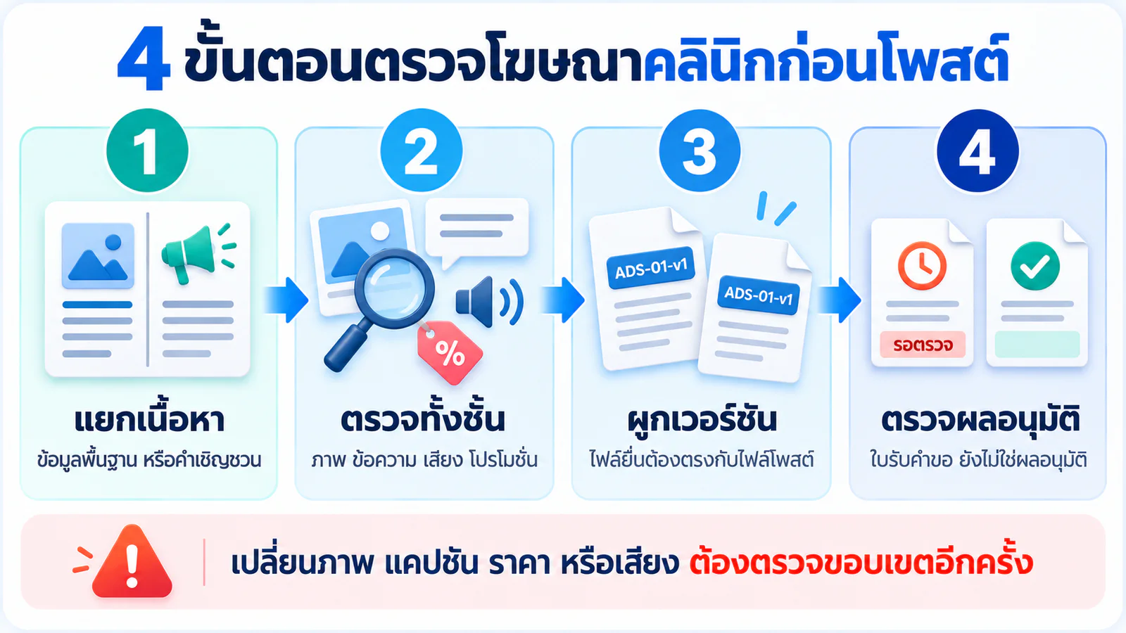 สี่ขั้นตอนตรวจโฆษณาคลินิก ตั้งแต่แยกเนื้อหา ตรวจทั้งชิ้น ผูกเวอร์ชัน และตรวจผลอนุมัติก่อนโพสต์