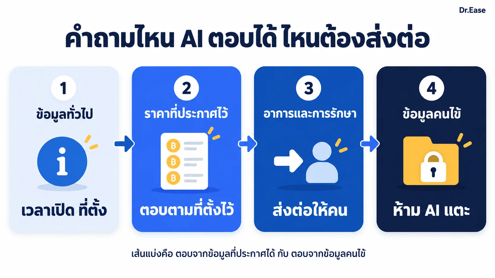 คำถามไหน AI ตอบได้ ไหนต้องส่งต่อ
