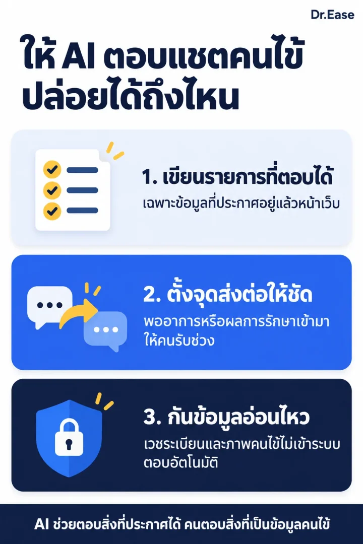 ให้ AI ตอบแชตคนไข้ ปล่อยได้ถึงไหน