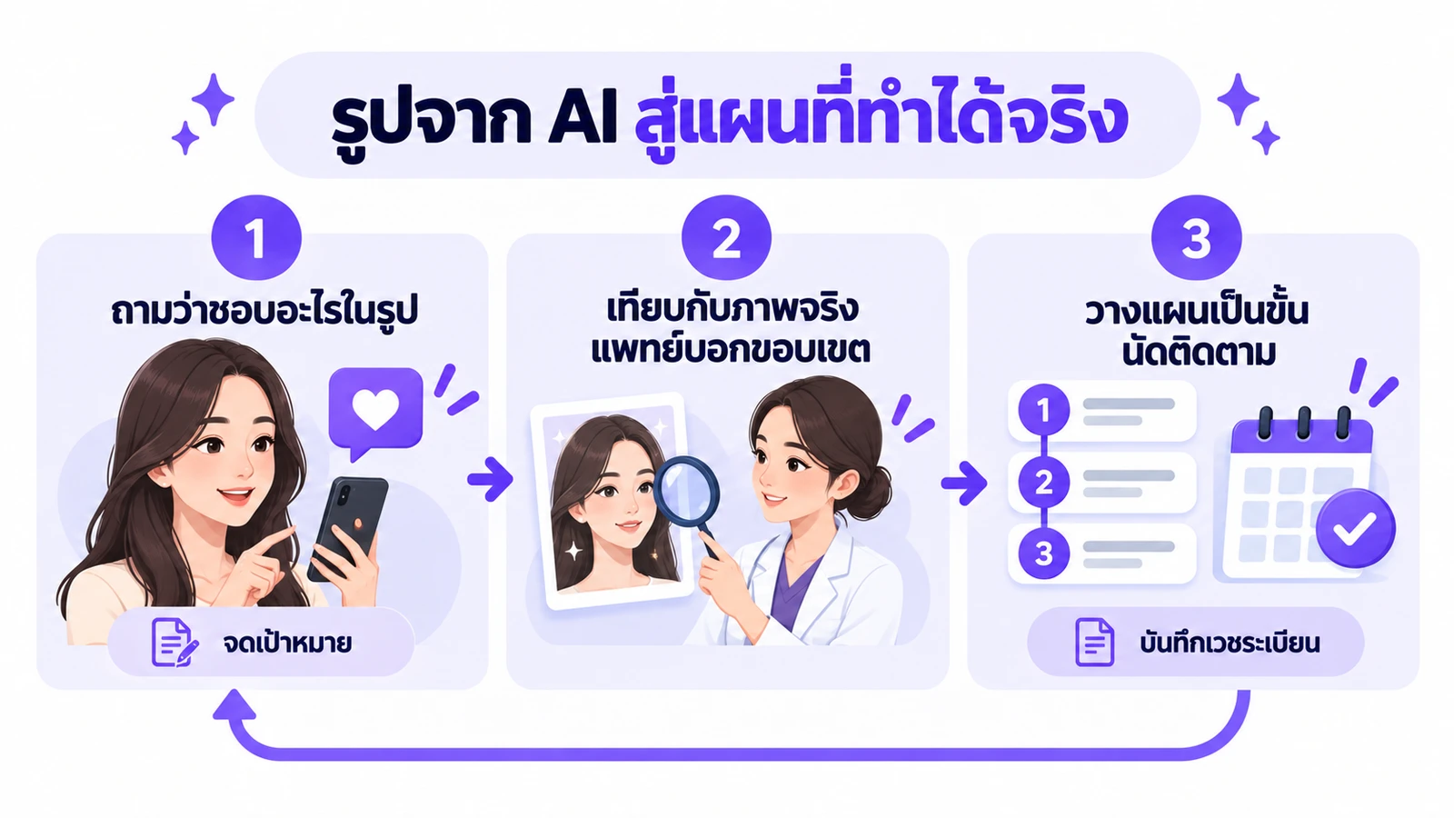 แผนภาพ 3 วิธีคุยเรื่องรูปหน้าแต่งด้วย AI ตั้งแต่ถามสิ่งที่ชอบในรูป เทียบกับภาพจริงมาตรฐาน จนถึงวางแผนเป็นขั้นและนัดติดตาม