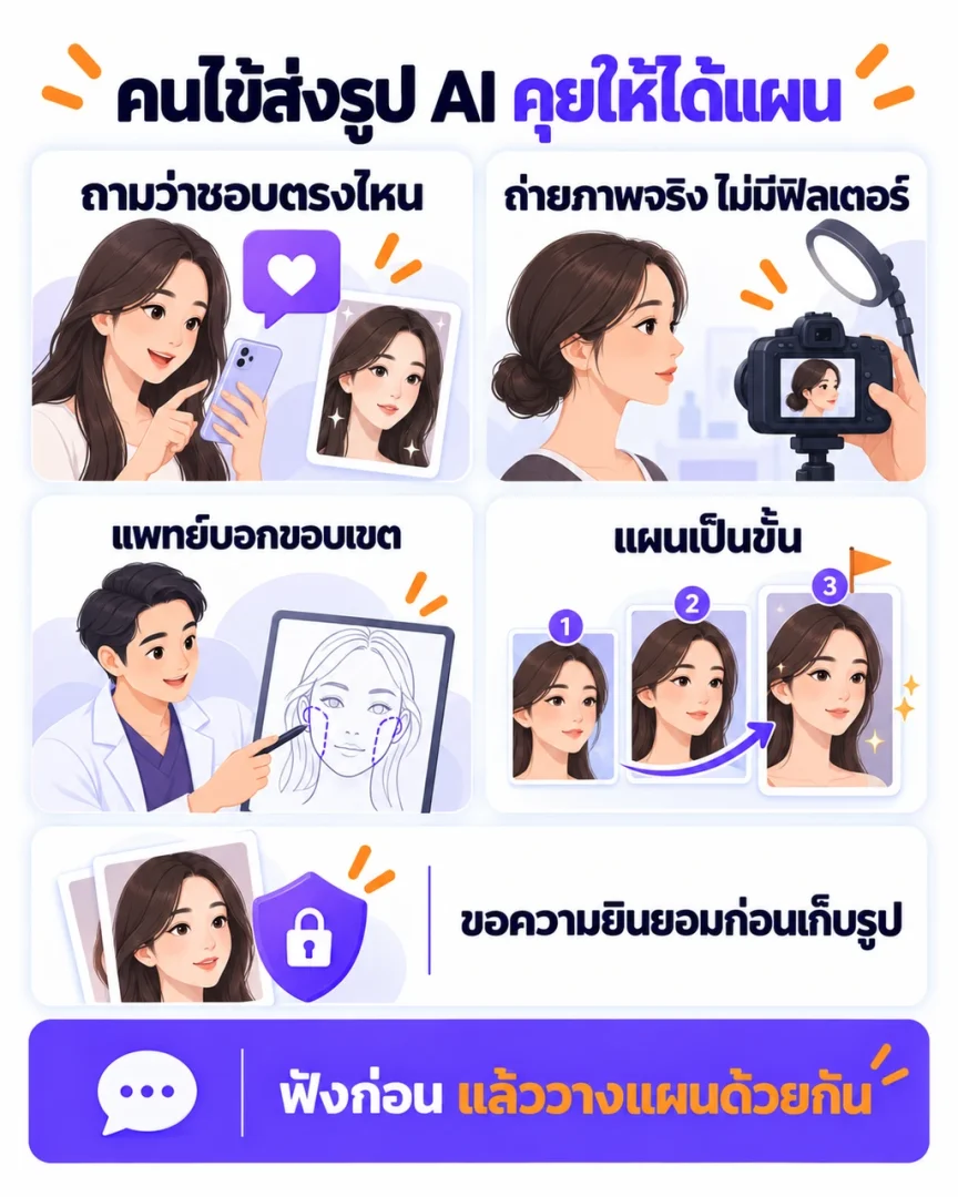 เช็กลิสต์คุยกับคนไข้ที่ส่งรูปหน้าแต่งด้วย AI ตั้งแต่ถามสิ่งที่ชอบ ถ่ายภาพจริงมาตรฐาน แพทย์บอกขอบเขต วางแผนเป็นขั้น จนถึงขอความยินยอมเก็บรูป