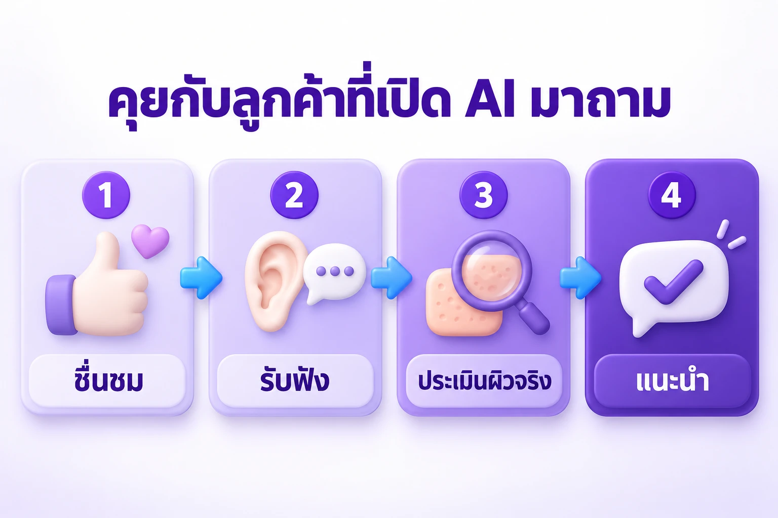 แผนภาพสี่ขั้นการคุยกับลูกค้าที่มีข้อมูลจาก AI ชื่นชม รับฟัง ประเมินจริง และแนะนำ
