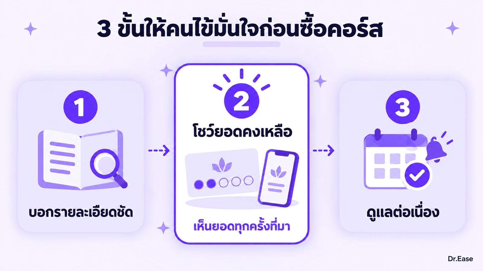 แผนภาพสามขั้นที่คลินิกสร้างความมั่นใจให้คนไข้ก่อนซื้อคอร์ส บอกรายละเอียดชัด โชว์ยอดคงเหลือ และดูแลต่อเนื่อง