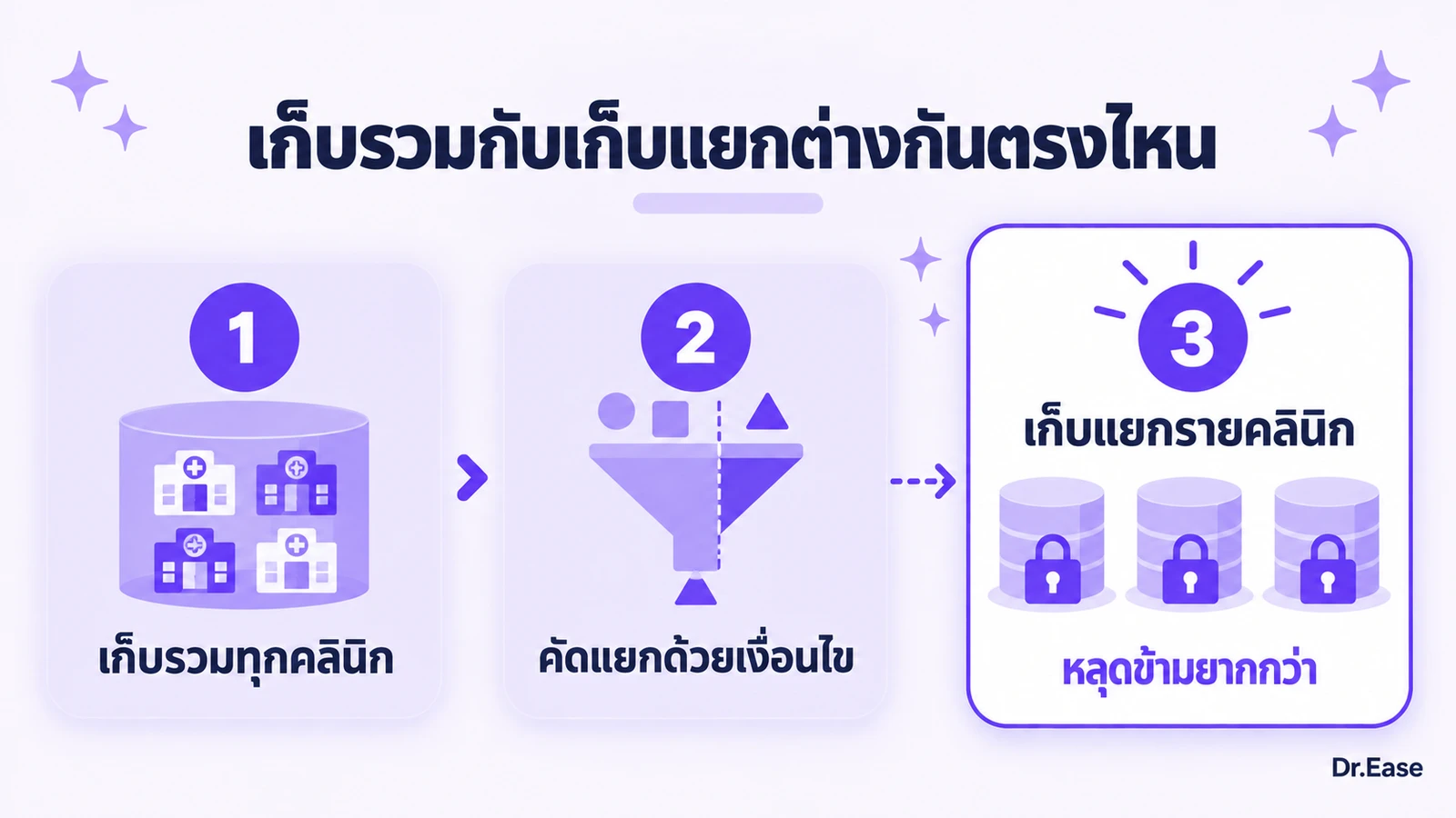 แผนภาพเทียบการเก็บข้อมูลคนไข้แบบรวมทุกคลินิก การคัดแยกด้วยเงื่อนไข และการเก็บแยกรายคลินิก
