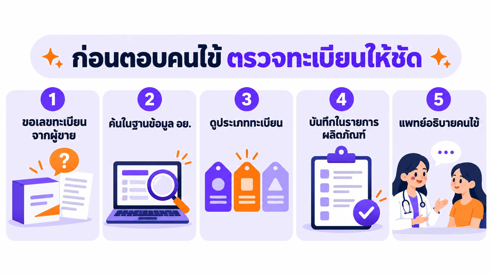 แผนภาพขั้นตอนคลินิกตรวจสถานะ อย. ของผลิตภัณฑ์เอ็กโซโซม ตั้งแต่ขอเลขทะเบียนจากผู้ขาย ค้นในฐานข้อมูลของ อย. ดูประเภททะเบียนและข้อบ่งใช้ บันทึกผลในรายการผลิตภัณฑ์ จนถึงให้แพทย์อธิบายคนไข้