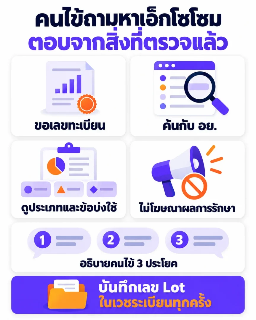 เช็กลิสต์คลินิกเมื่อคนไข้ถามหาเอ็กโซโซม ตั้งแต่ขอเลขทะเบียนจากผู้ขาย ค้นในฐานข้อมูล อย. ดูประเภททะเบียน อธิบายคนไข้สามประโยค ไม่โฆษณาผลการรักษา จนถึงบันทึกเลข Lot ในเวชระเบียน