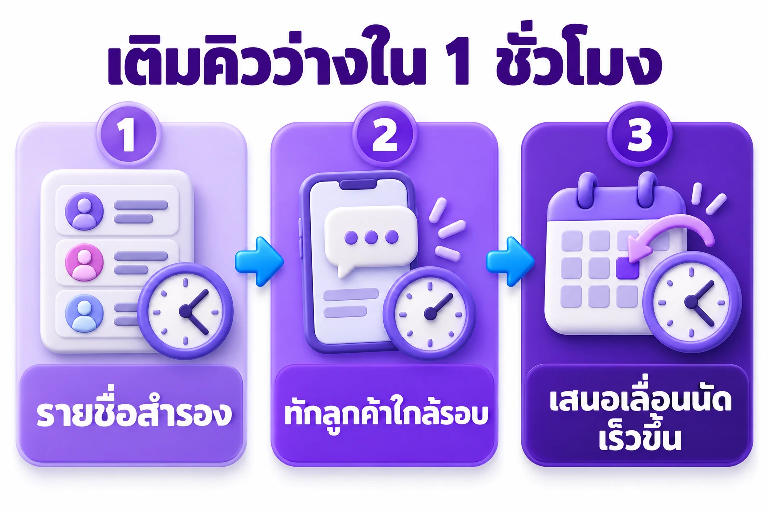 แผนภาพสามขั้นการเติมคิวว่าง เริ่มจากรายชื่อสำรอง ทักกลุ่มลูกค้าใกล้รอบ และเสนอเลื่อนนัดให้เร็วขึ้น