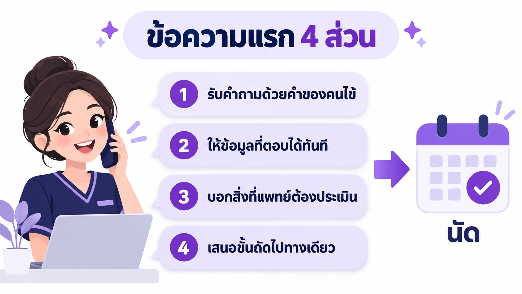 แผนภาพโครงข้อความแรกถึงคนไข้ 4 ส่วน ได้แก่ รับคำถาม ให้ข้อมูลที่ตอบได้ บอกสิ่งที่แพทย์ต้องประเมิน และเสนอขั้นถัดไปหนึ่งทาง
