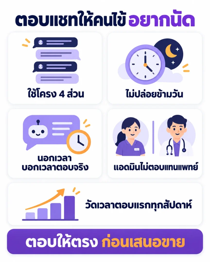 เช็กลิสต์ปรับการตอบข้อความแรกของคลินิก ตั้งแต่โครงข้อความ 4 ส่วน เวลาตอบ ขอบเขตของแอดมิน จนถึงการวัดผลรายสัปดาห์