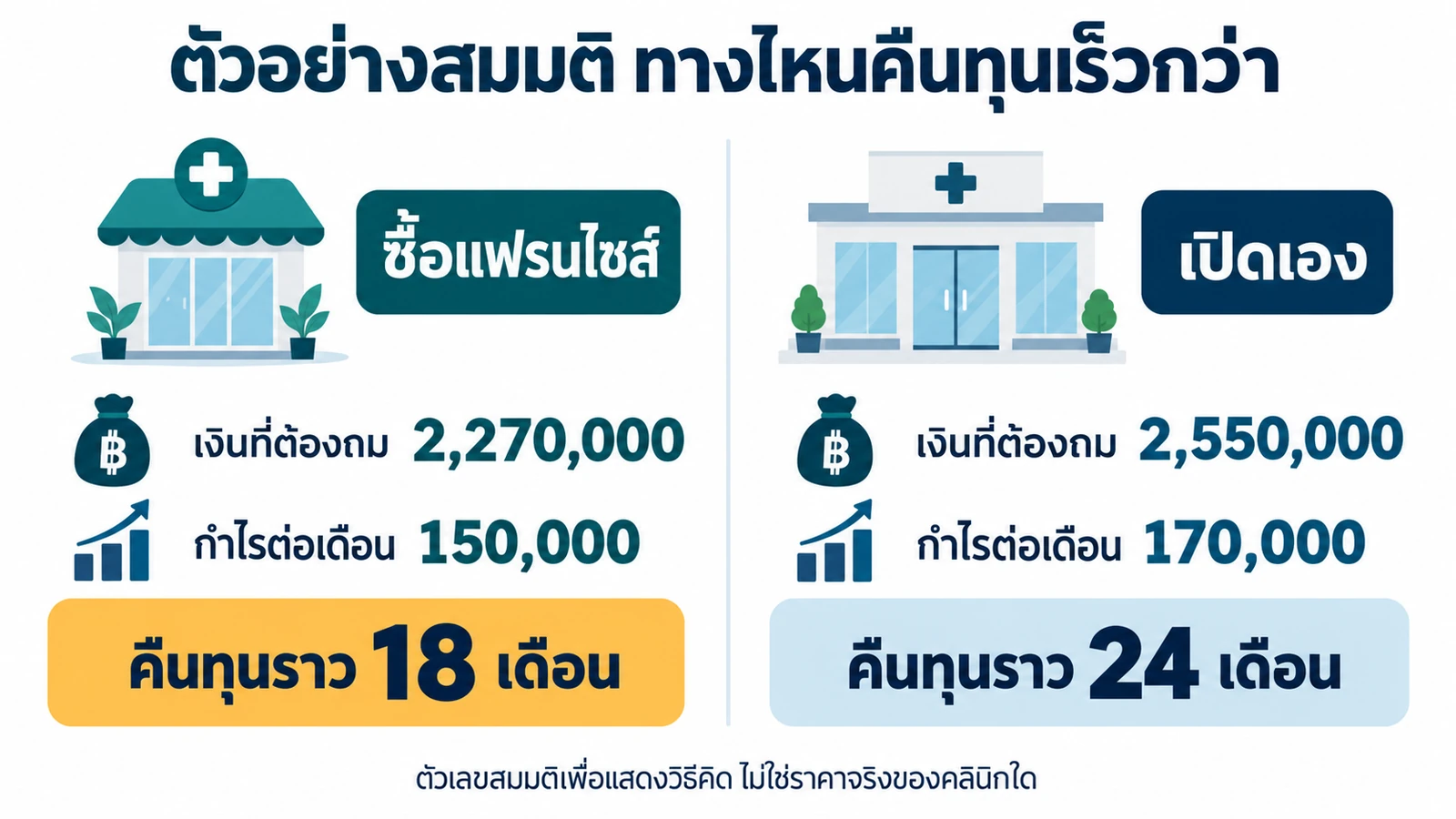 เทียบจุดคืนทุนตัวอย่างสมมติของแฟรนไชส์คลินิกราว 18 เดือนกับเปิดเองราว 24 เดือน