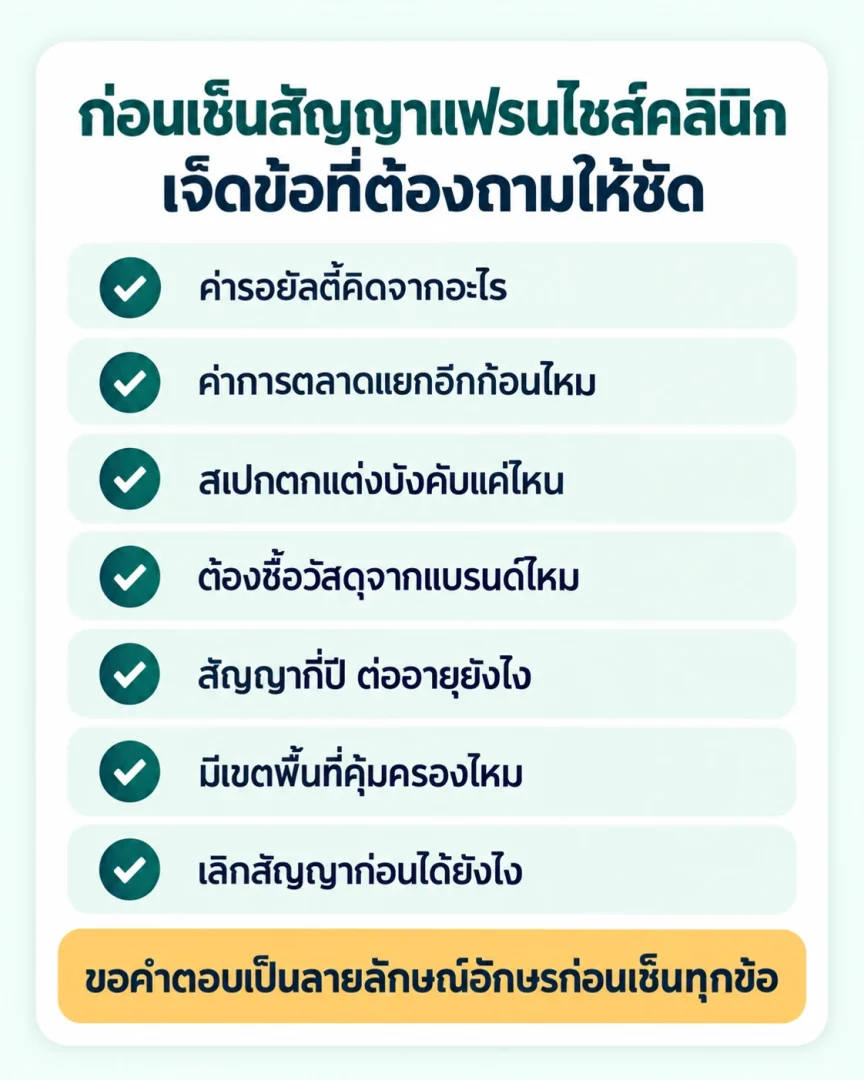 เช็กลิสต์เจ็ดข้อที่ต้องถามก่อนเซ็นสัญญาแฟรนไชส์คลินิก ค่ารอยัลตี้ ค่าการตลาด สเปกตกแต่ง และเงื่อนไขเลิกสัญญา
