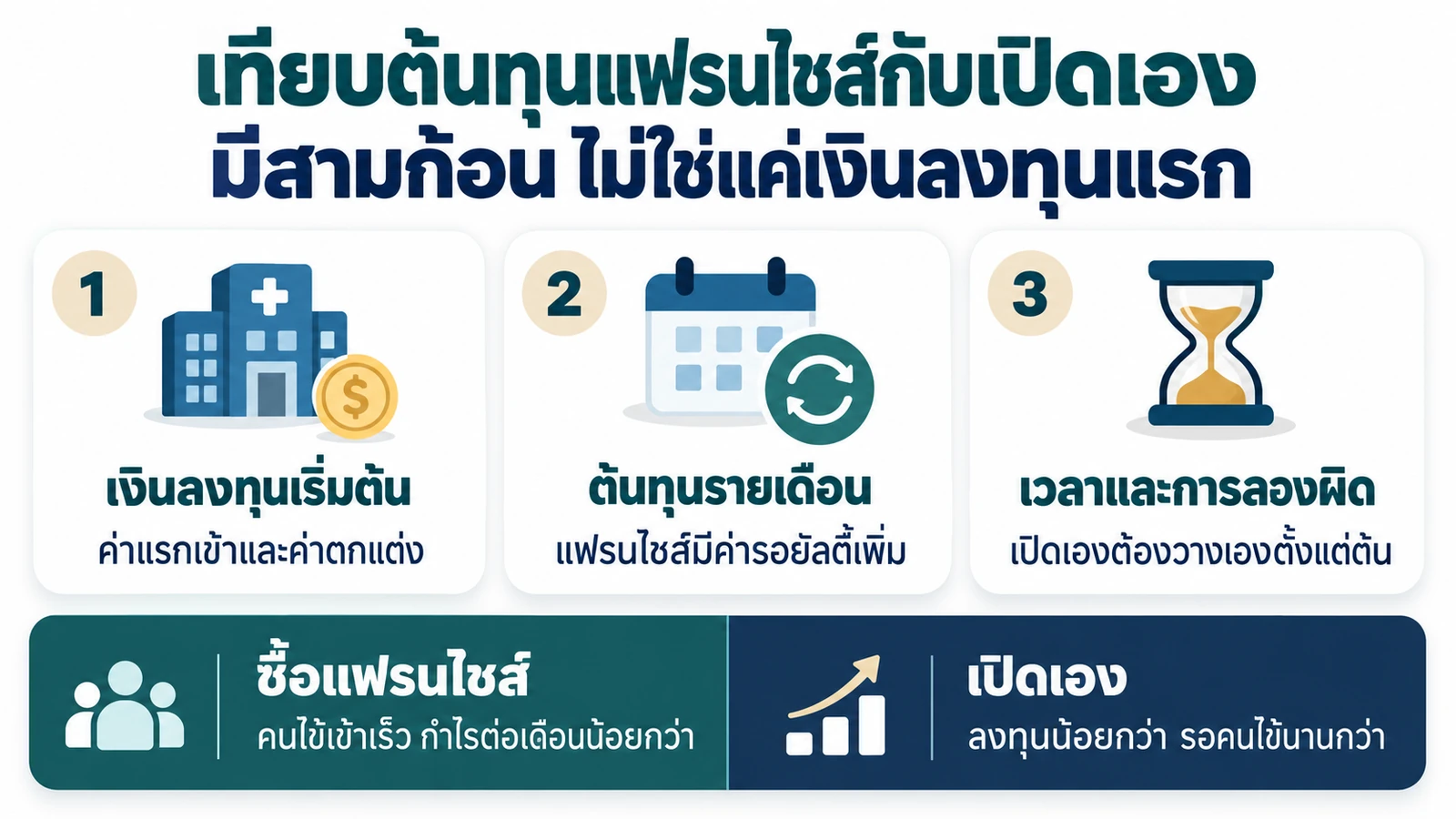 สามก้อนต้นทุนที่ต่างกันของการซื้อแฟรนไชส์คลินิกกับการเปิดคลินิกเอง เงินลงทุนเริ่มต้น ต้นทุนรายเดือน และเวลาลองผิด