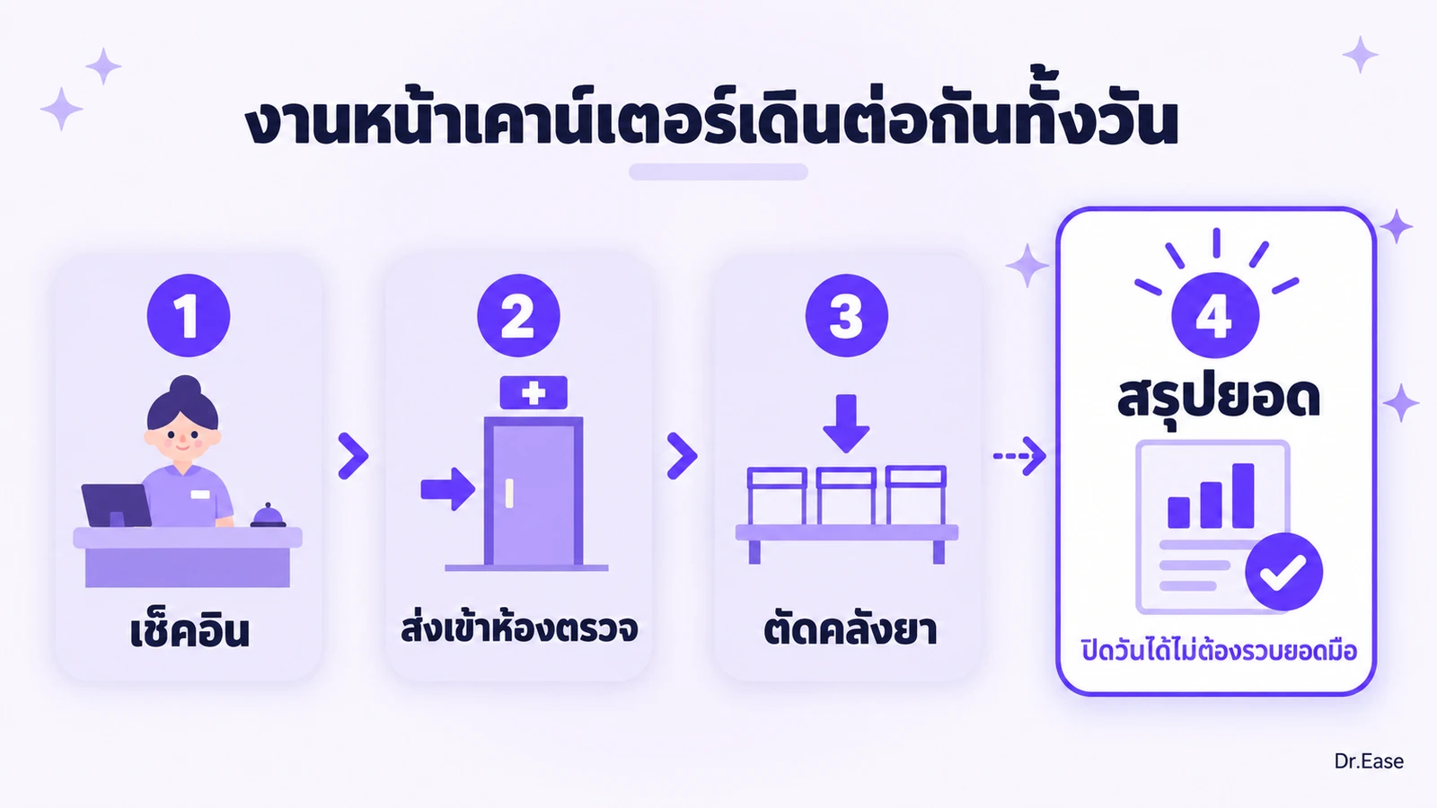 แผนภาพลำดับงานหน้าเคาน์เตอร์คลินิกที่เดินต่อเนื่อง เช็คอิน ส่งเข้าห้องตรวจ ตัดคลังยา และสรุปยอด