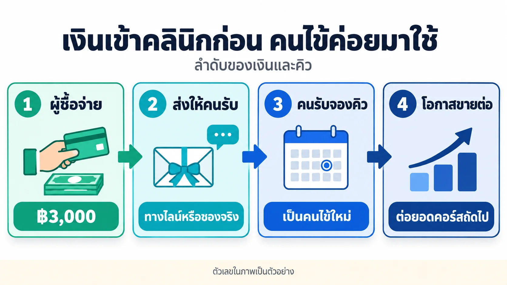 ลำดับเงินและคิวของบัตรของขวัญคลินิก ตั้งแต่ผู้ซื้อจ่ายจนคนรับจองคิว