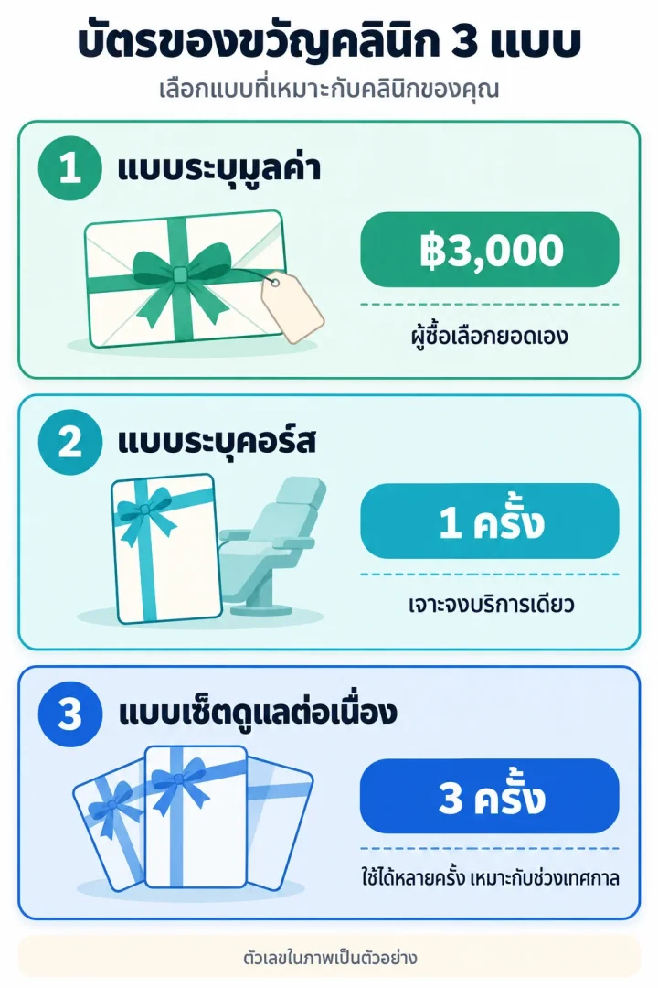บัตรของขวัญคลินิก 3 แบบ พร้อมมูลค่าหน้าบัตรตัวอย่าง