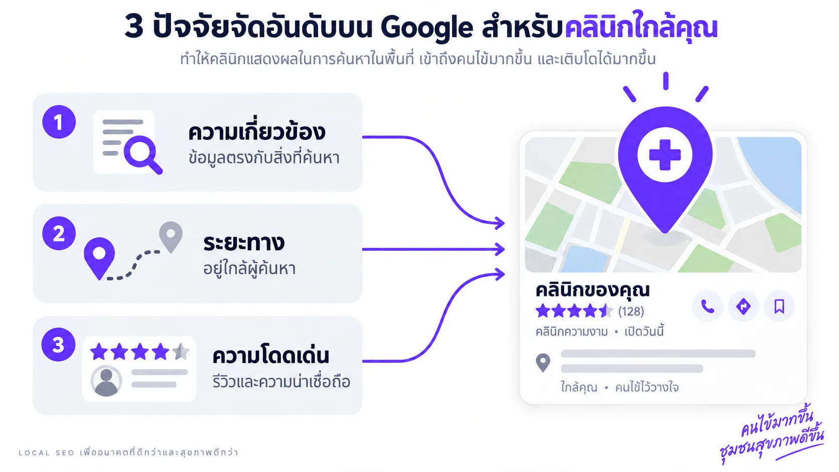 แผนภาพสามปัจจัยที่ Google ใช้จัดอันดับคลินิกในพื้นที่ ความเกี่ยวข้อง ระยะทาง และความโดดเด่น ชี้ไปที่หมุดแผนที่