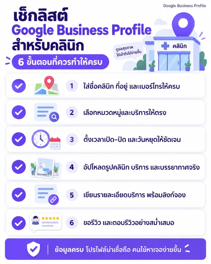 อินโฟกราฟิกเช็กลิสต์ตั้งค่า Google Business Profile สำหรับคลินิกหกข้อ เหมาะสำหรับแชร์