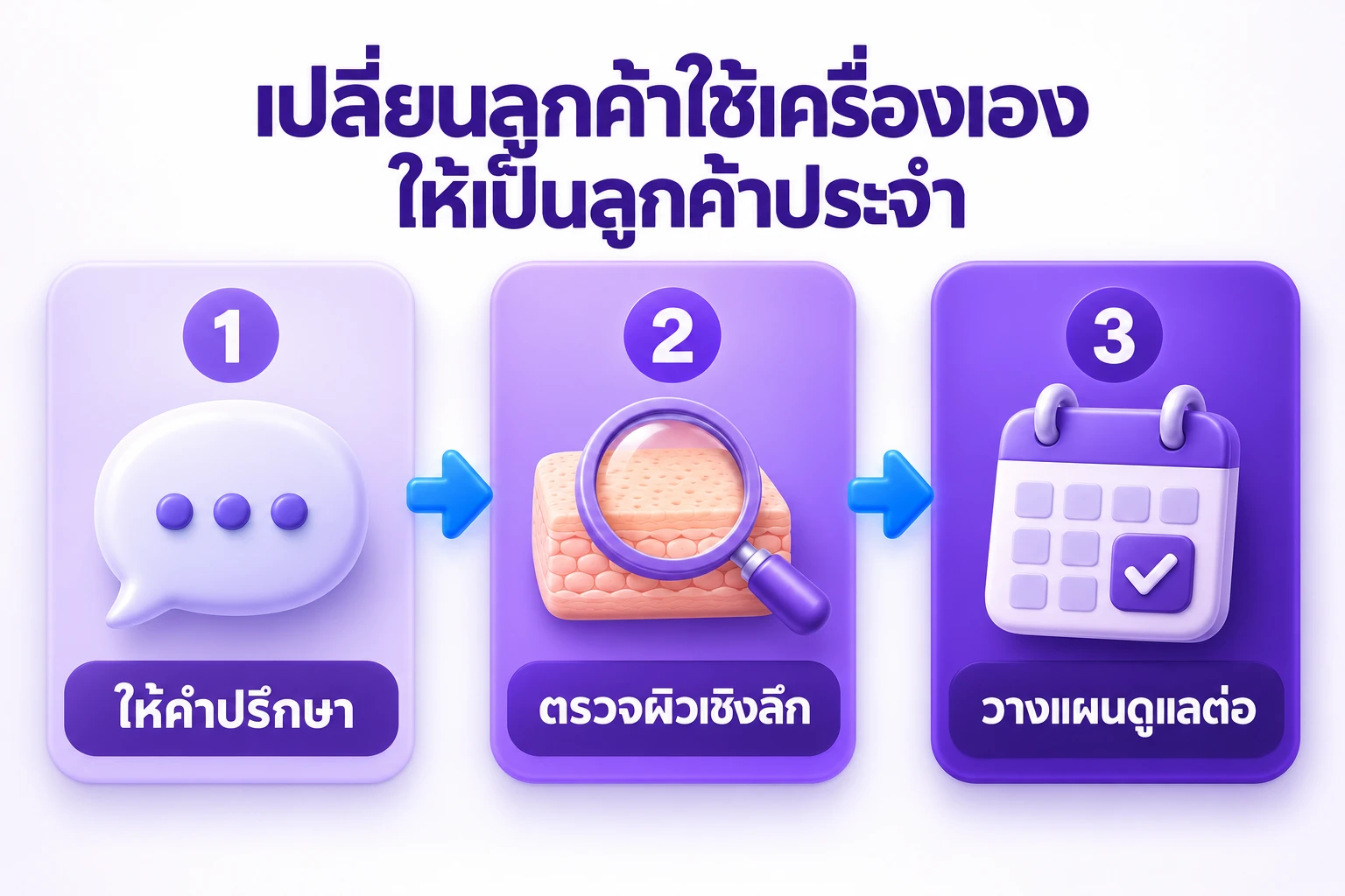 แผนภาพสามขั้นที่คลินิกเปลี่ยนลูกค้าใช้เครื่องเองให้เป็นลูกค้าประจำ ให้คำปรึกษา ตรวจผิว และต่อยอดบริการ