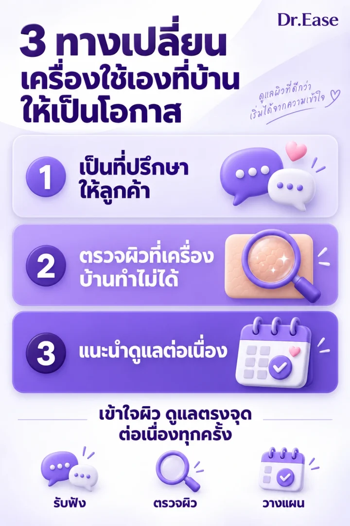 อินโฟกราฟิกสรุปสามทางที่คลินิกความงามเปลี่ยนกระแสเครื่องใช้เองที่บ้านให้เป็นโอกาส เหมาะสำหรับแชร์ในกลุ่มเจ้าของคลินิก