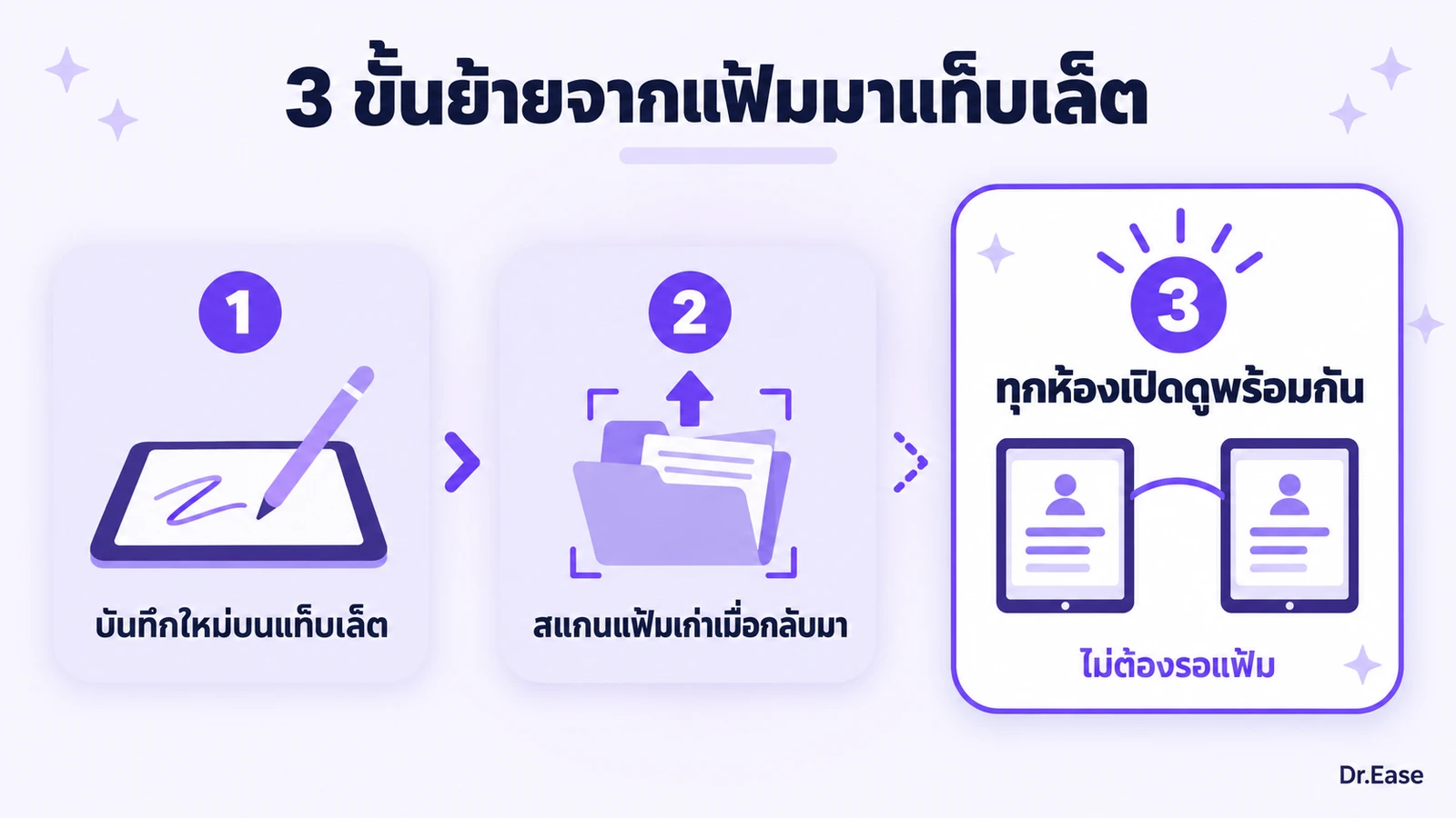 แผนภาพสามขั้นของการย้ายเวชระเบียนจากแฟ้มกระดาษมาบันทึกบนแท็บเล็ต