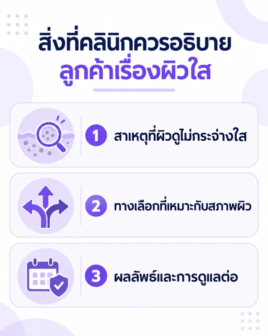 อินโฟกราฟิกสรุปสิ่งที่คลินิกควรอธิบายลูกค้าเรื่องทรีตเมนต์ผิวสไตล์เกาหลี เหมาะสำหรับแชร์