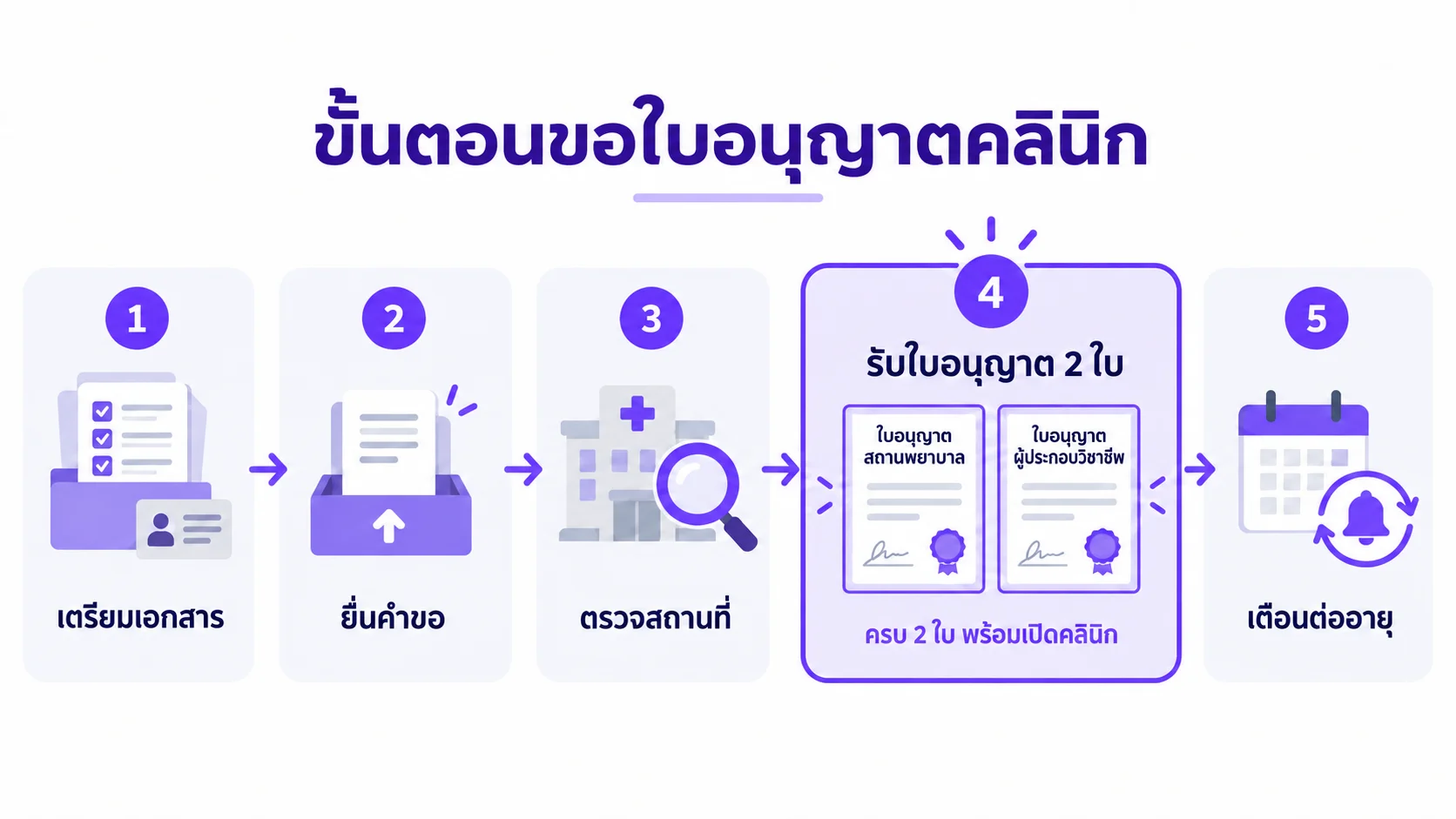 แผนภาพขั้นตอนขอใบอนุญาตคลินิก เตรียมเอกสาร ยื่นคำขอ ตรวจสถานที่ รับใบอนุญาตสองใบ และเตือนต่ออายุ
