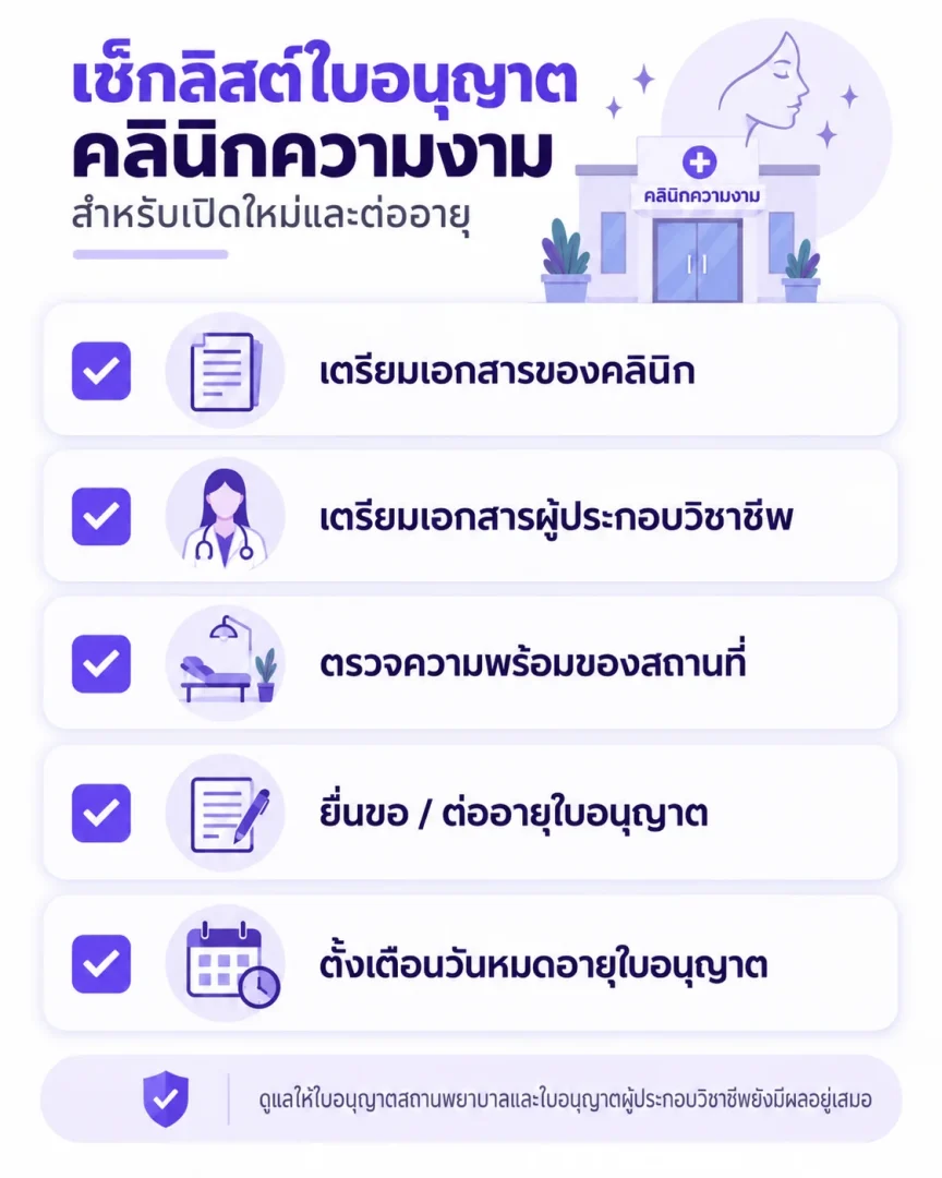 อินโฟกราฟิกเช็กลิสต์การเปิดและต่ออายุใบอนุญาตคลินิกเสริมความงาม เหมาะสำหรับแชร์ในกลุ่มเจ้าของคลินิก