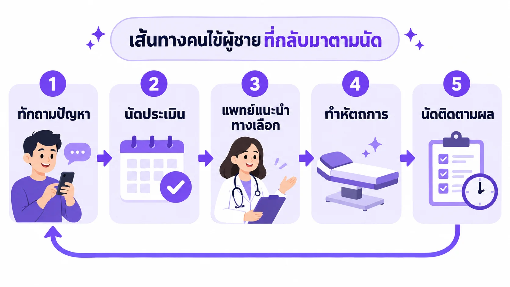 แผนภาพเส้นทางคนไข้ผู้ชายจากทักถามปัญหา นัดประเมิน รับคำแนะนำจากแพทย์ ทำหัตถการ และนัดติดตามผล