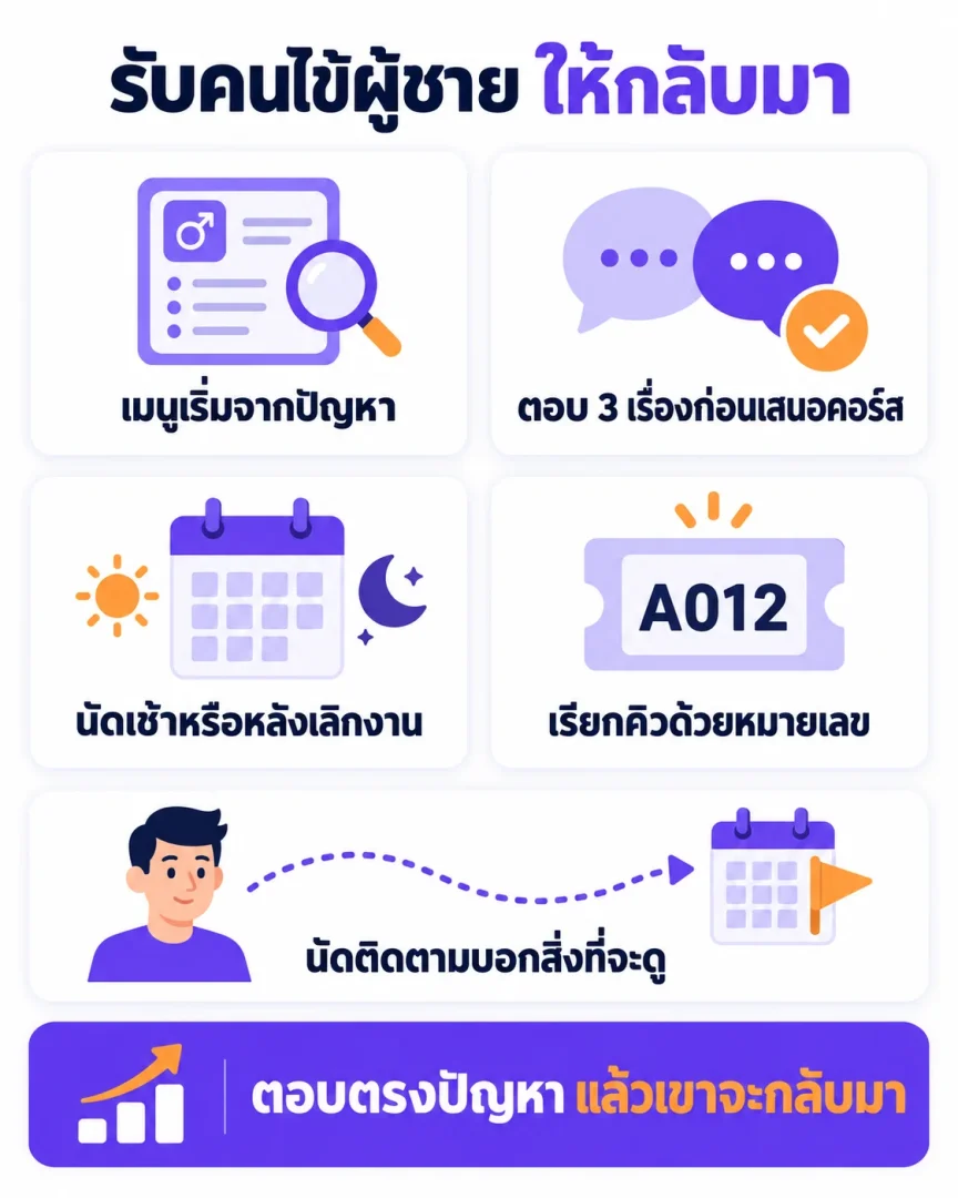 เช็กลิสต์ปรับคลินิกรับคนไข้ผู้ชาย ตั้งแต่เมนูตามปัญหา การต้อนรับ ความเป็นส่วนตัว จนถึงนัดติดตาม