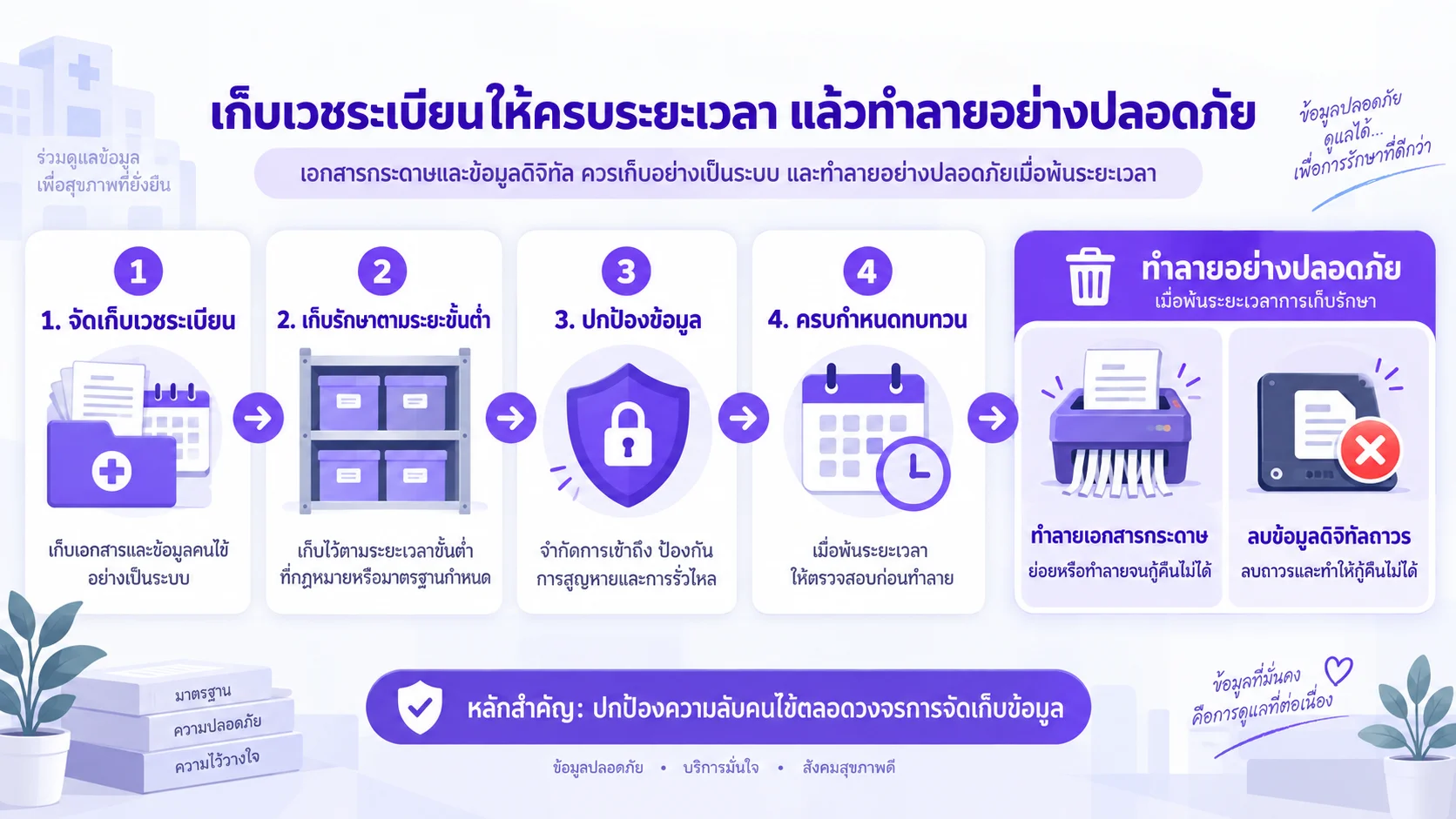 แผนภาพไทม์ไลน์การเก็บเวชระเบียนขั้นต่ำก่อนทำลายอย่างปลอดภัย แสดงเครื่องย่อยเอกสารและการลบไฟล์ถาวร
