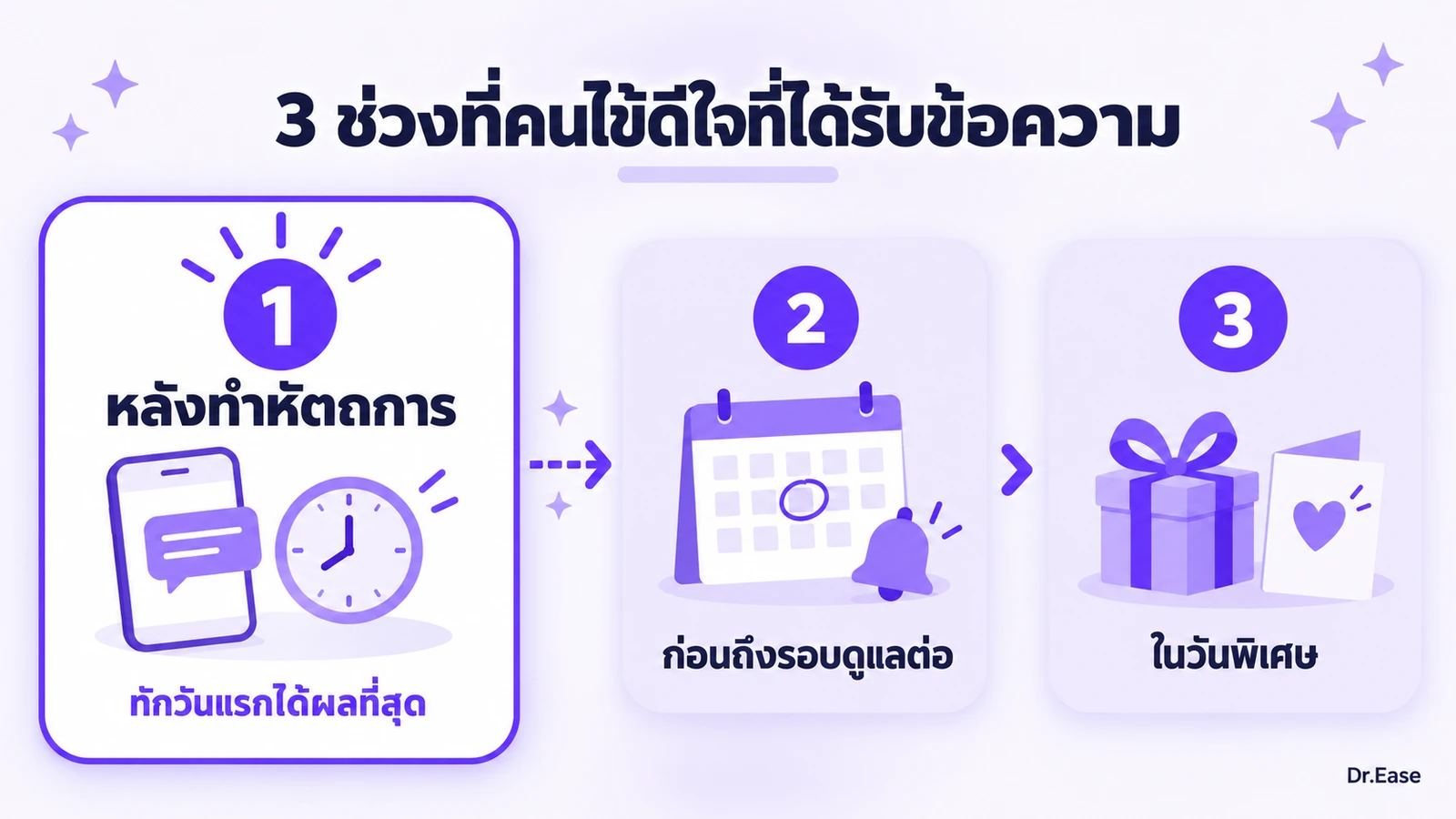 แผนภาพสามช่วงเวลาที่คลินิกส่งข้อความหาคนไข้ หลังหัตถการ ก่อนถึงรอบดูแลต่อ และในวันพิเศษ