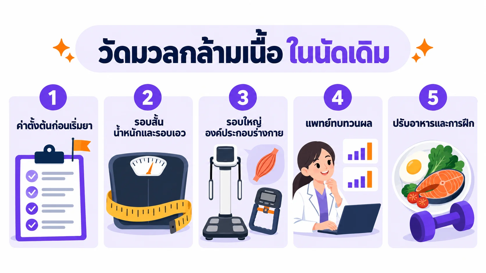 แผนภาพโครงนัดวัดมวลกล้ามเนื้อระหว่างลดน้ำหนักด้วยยา ตั้งแต่วัดค่าตั้งต้นก่อนเริ่มยา นัดติดตามรอบสั้นวัดน้ำหนักและรอบเอว นัดรอบใหญ่วัดองค์ประกอบร่างกายและความแข็งแรง แพทย์ทบทวนผล จนถึงปรับแผนอาหารและการออกกำลังกาย