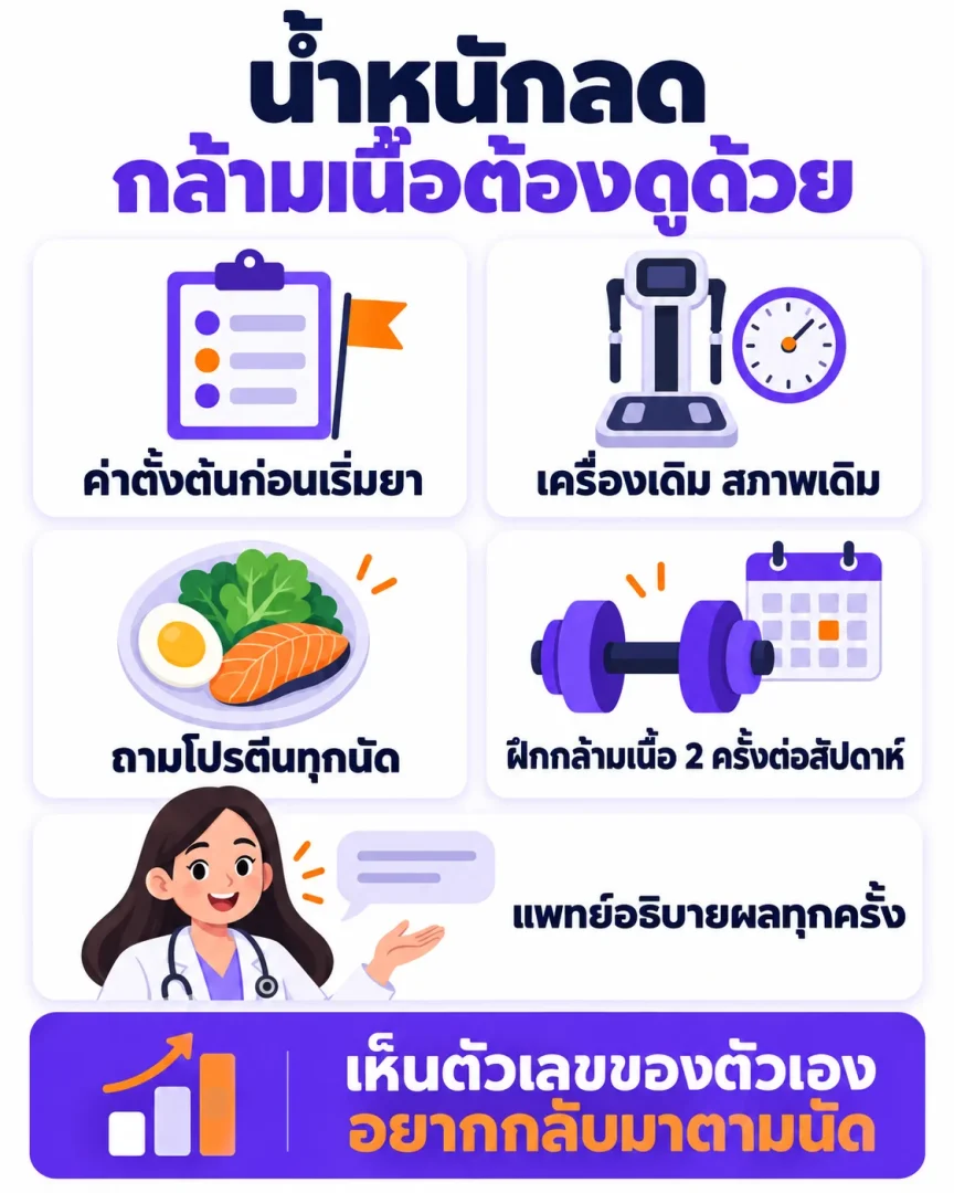 เช็กลิสต์คลินิกติดตามมวลกล้ามเนื้อระหว่างลดน้ำหนักด้วยยา ตั้งแต่วัดค่าตั้งต้นก่อนเริ่มยา แทรกการวัดในนัดเดิม ใช้เครื่องเดิมในสภาพเดิม ถามเรื่องอาหารและการฝึก จนถึงให้แพทย์อธิบายผลทุกครั้ง