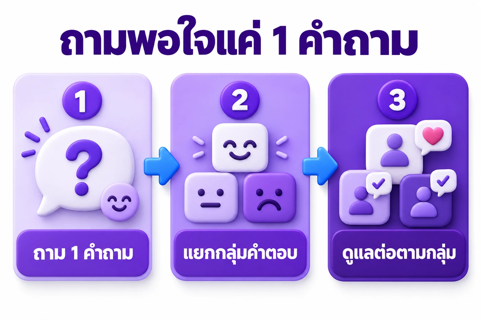 แผนภาพการถามความพอใจคนไข้หลังบริการ ถามหนึ่งคำถาม แยกกลุ่มคำตอบ และดูแลต่อตามกลุ่ม