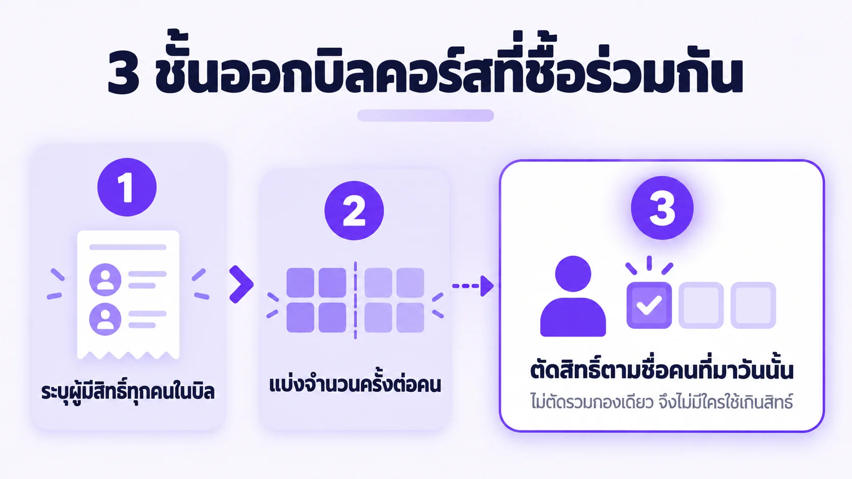แผนภาพ 3 ขั้นออกบิลคอร์สที่ซื้อร่วมกันหลายคน