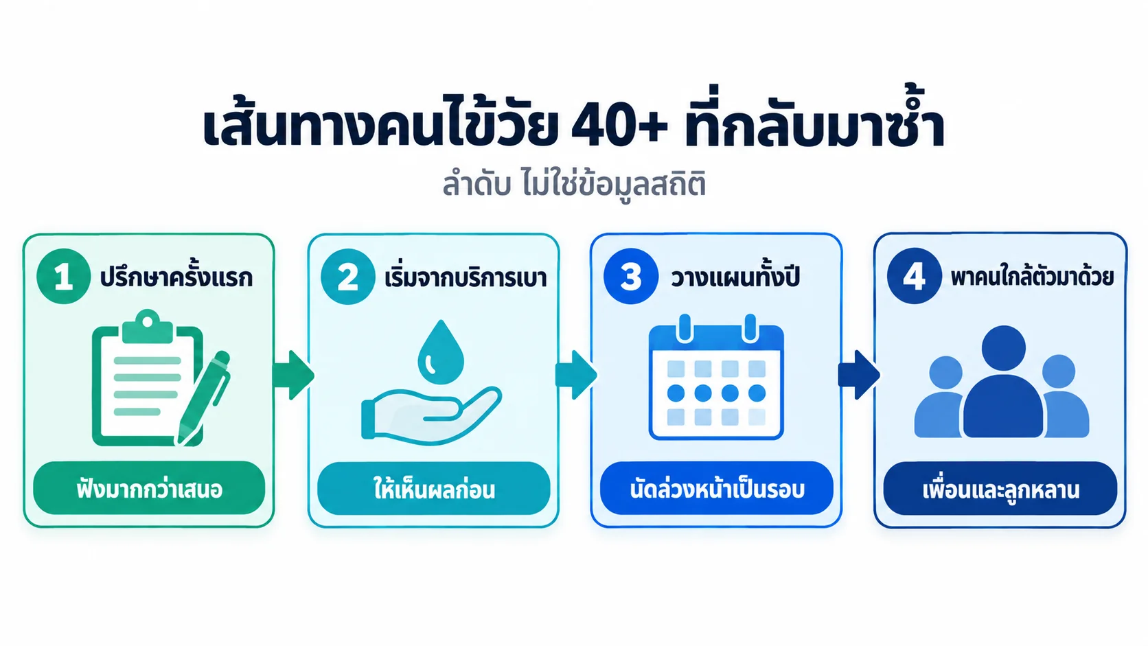 เส้นทางคนไข้วัย 40 ที่กลับมาใช้บริการซ้ำสี่ขั้น