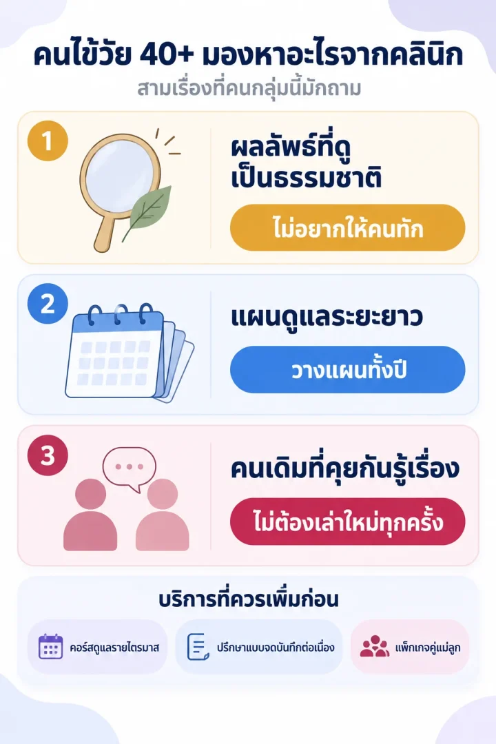 สามสิ่งที่คนไข้วัย 40 มองหาจากคลินิก