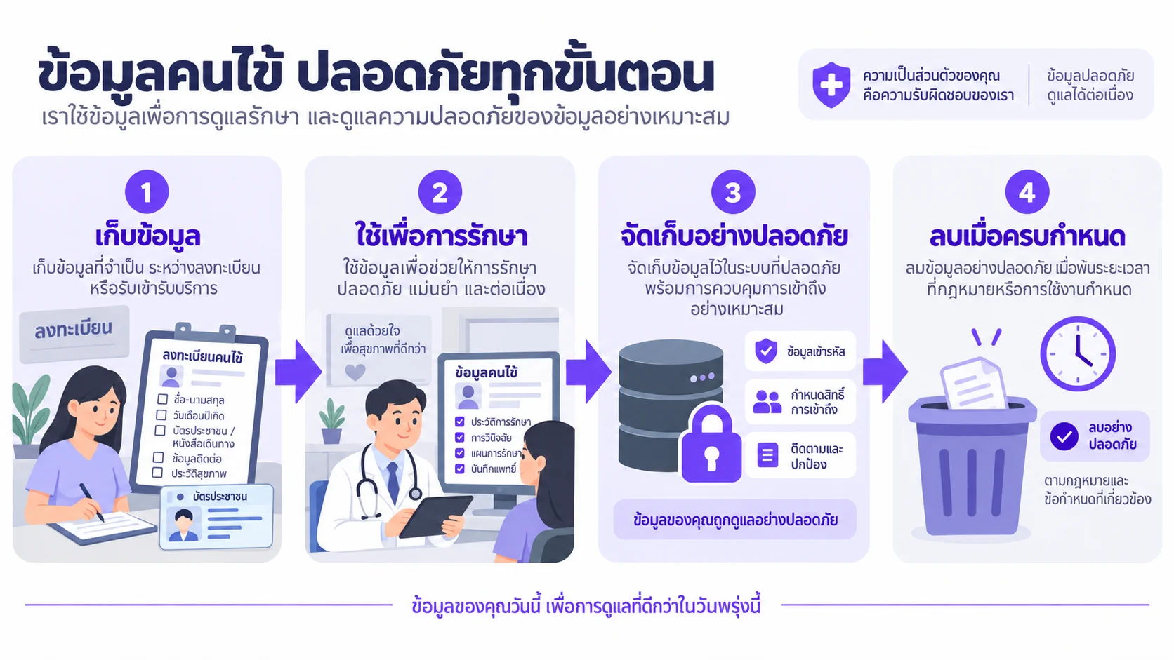 แผนภาพขั้นตอนการจัดการข้อมูลคนไข้ตาม PDPA สี่ขั้น เก็บ ใช้เพื่อรักษา จัดเก็บอย่างปลอดภัย และลบเมื่อหมดความจำเป็น